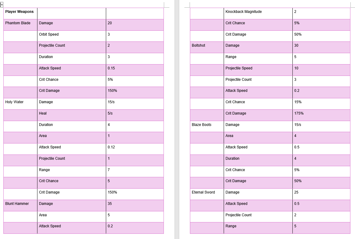 Full weapon attributes table listing damage, speed, and crit stats for every weapon