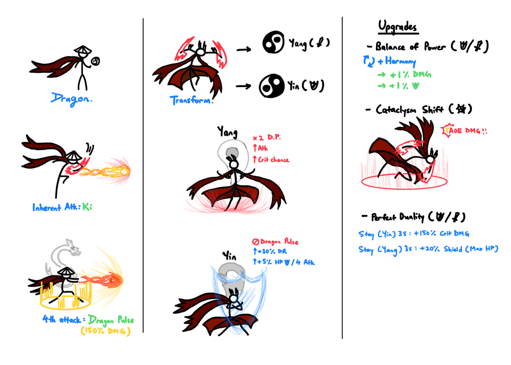 Character design sketches showing the Dragon character before and after transformation, with Yin/Yang split abilities and upgrade tree