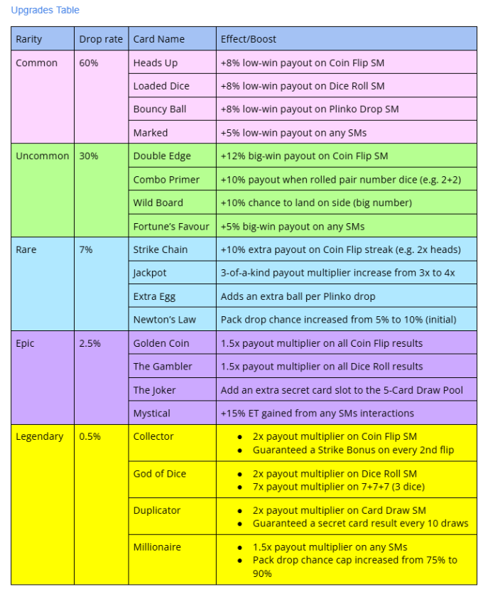 Upgrade card table broken down by rarity, drop rate, and effect
