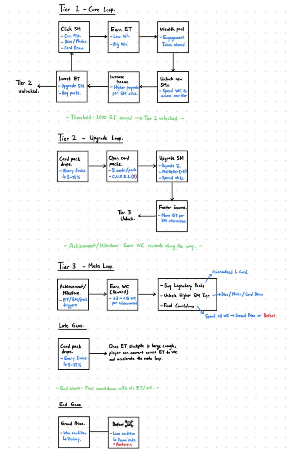 Three-tier currency flow diagram from core loop to upgrade loop to meta loop