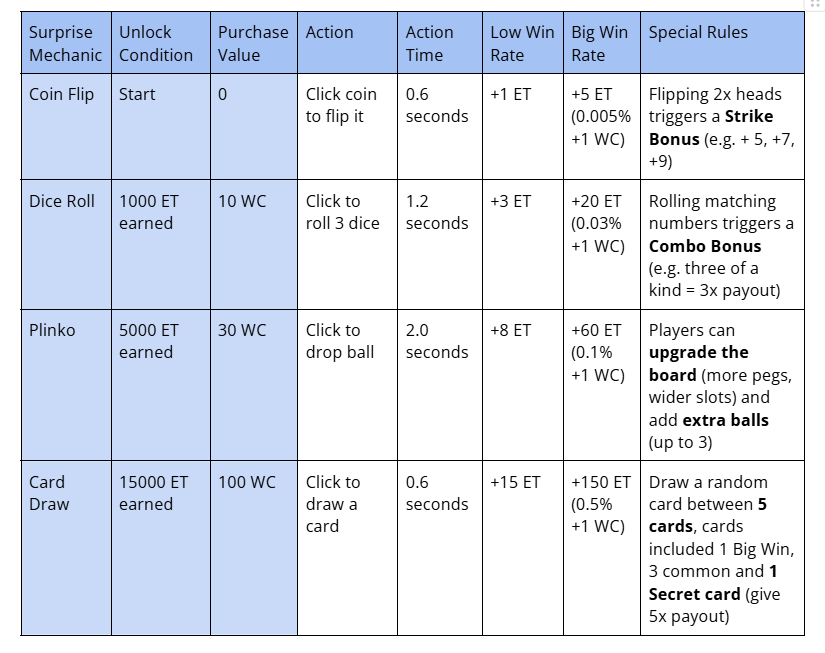 Surprise Mechanic design table listing unlock condition, action time, and payout rates for each mini-game